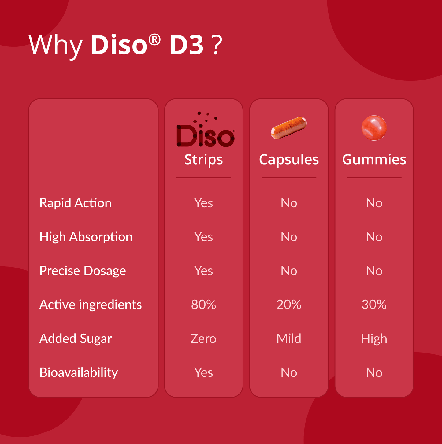 Comparison chart of Diso D3 products including strips, capsules, and gummies on a red background.
