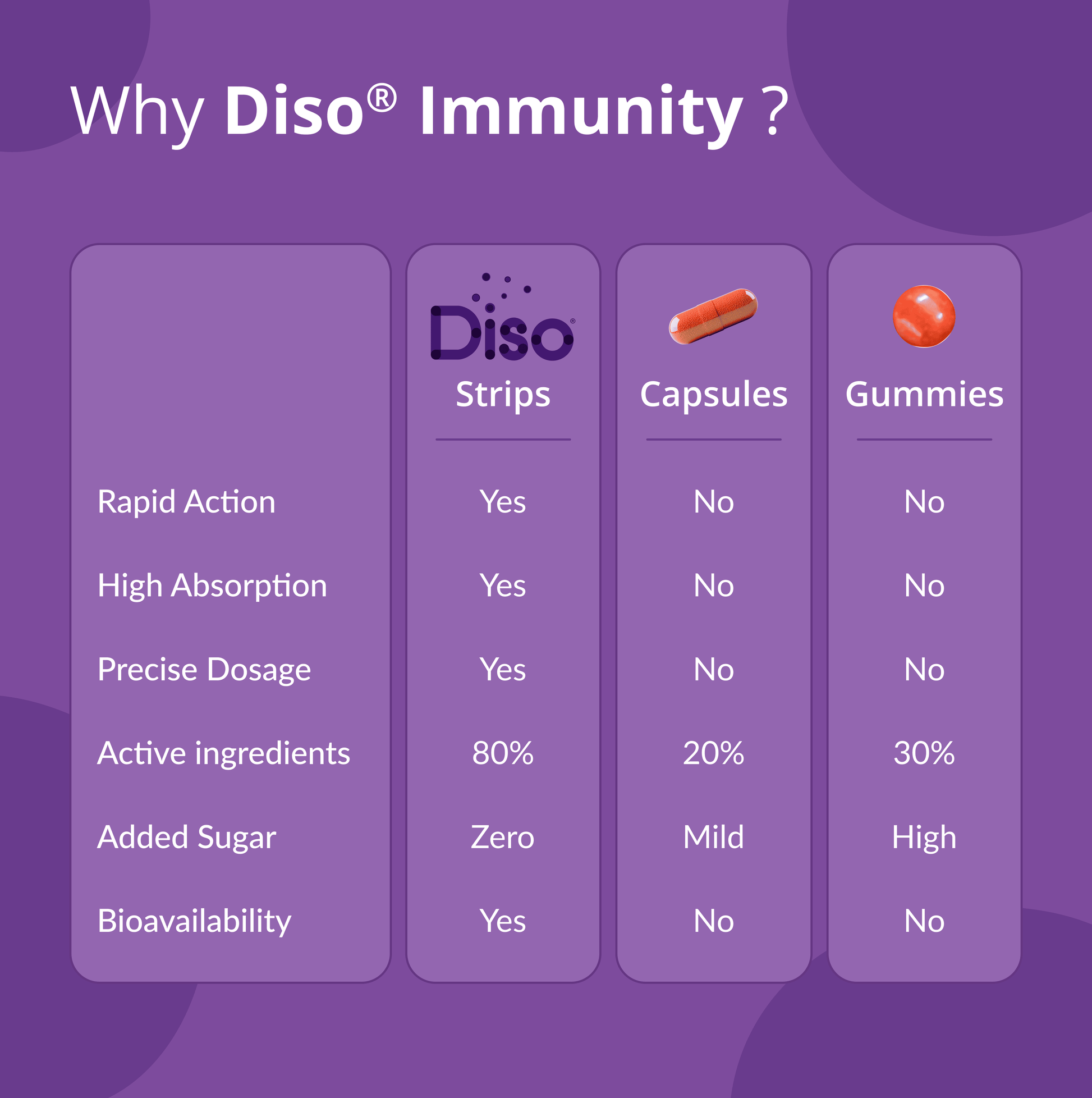 Comparison chart of Diso Immunity products including strips, capsules, gummies on a purple background.