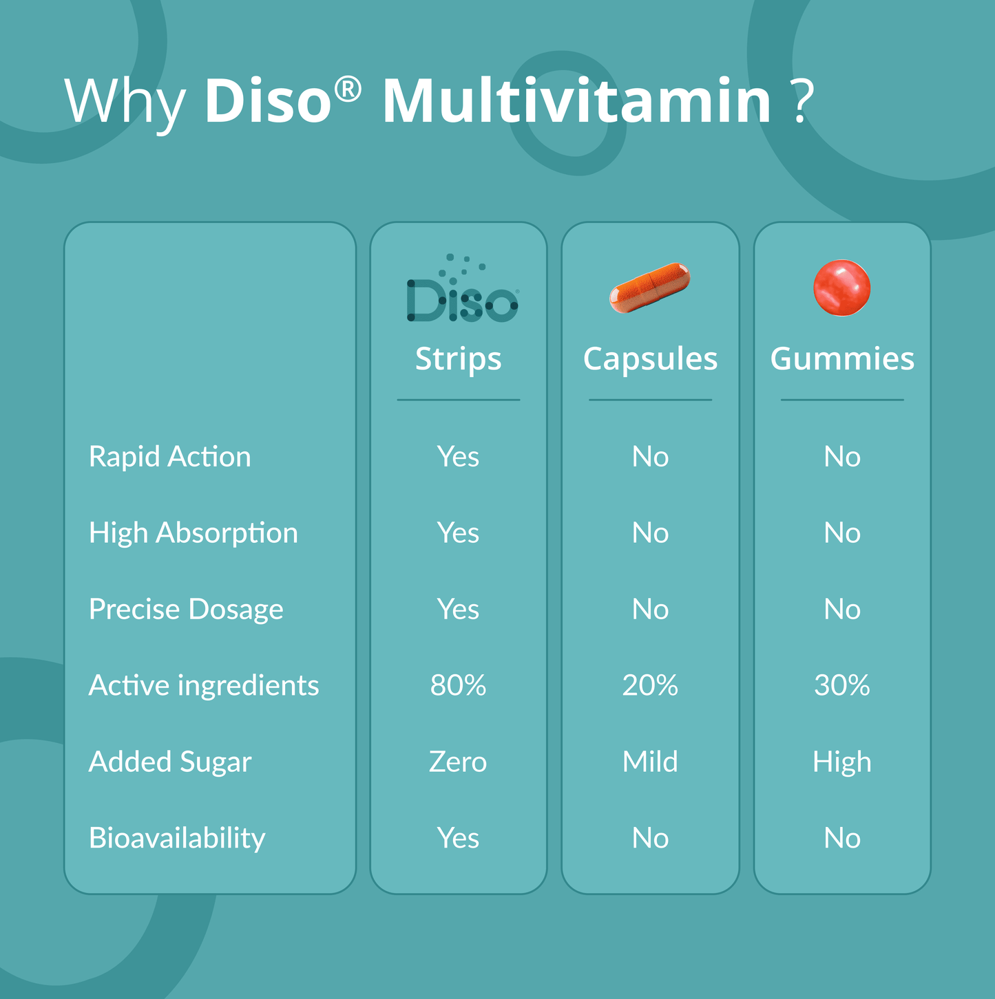 Comparison chart of Diso Multivitamin products including strips, capsules, and gummies on a blue background.
