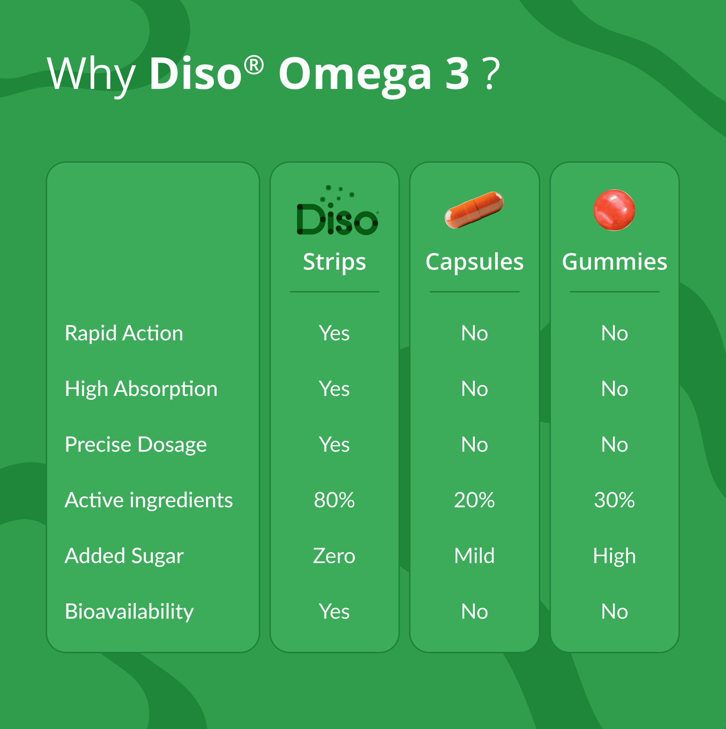 Comparison chart of Diso Omega 3 products including strips, capsules, and gummies on a green background.
