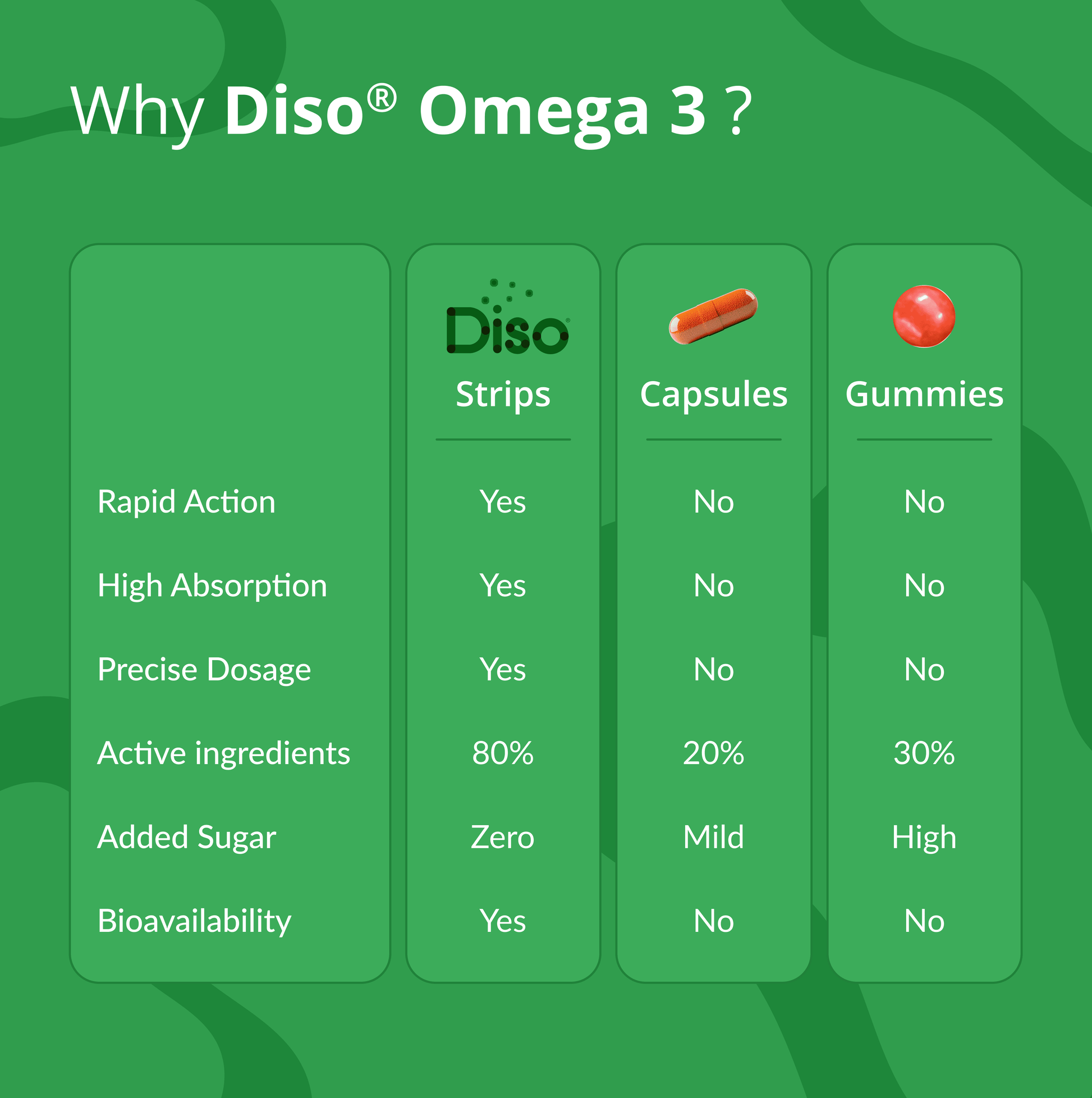 Comparison chart of Diso Omega 3 products including strips, capsules, and gummies on a green background.