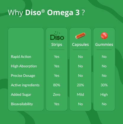 Comparison chart of Diso Omega 3 products including strips, capsules, and gummies on a green background.
