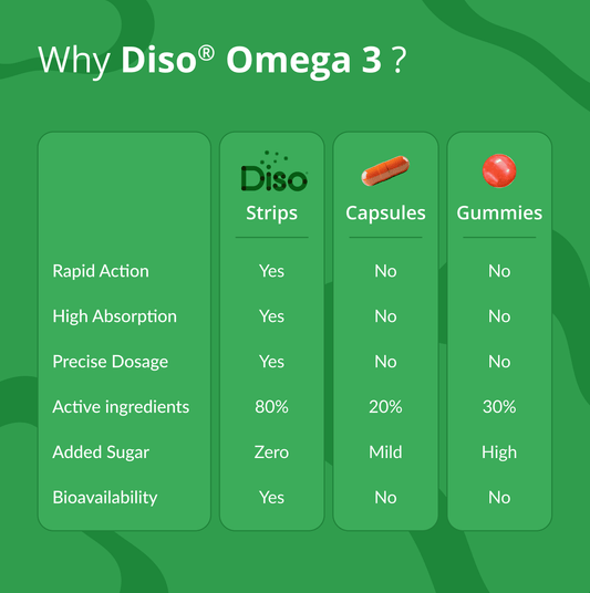 Comparison chart of Diso Omega 3 products including strips, capsules, and gummies on a green background.